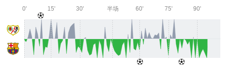 巴列卡诺vs巴塞罗那全场数据：射门数8-22，射正数4-5