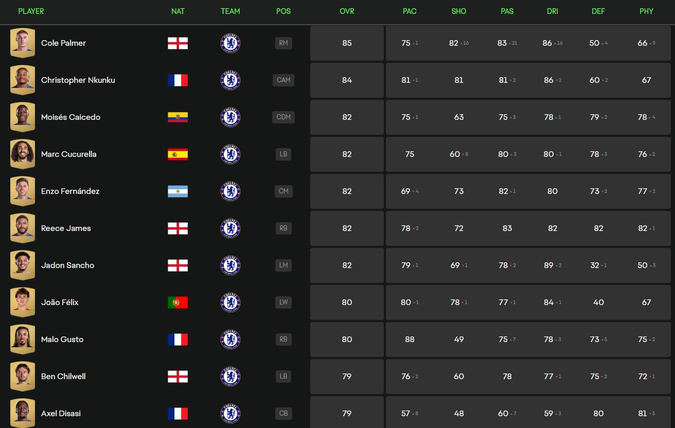 FC25切尔西球员能力值：帕尔默85，恩昆库84，凯塞多82