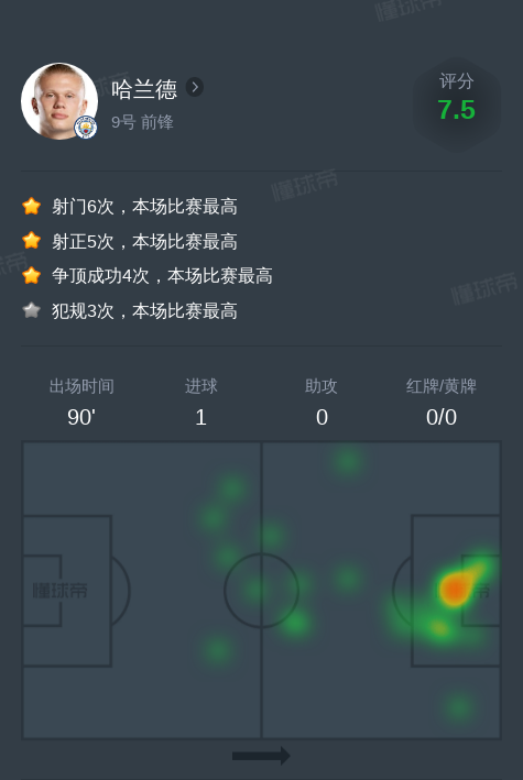 哈兰德vs阿森纳全场数据：1进球