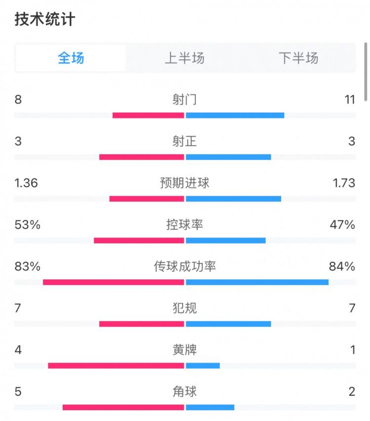 曼联0-3利物浦全场数据：双方各3次射正，黄牌4张vs1张