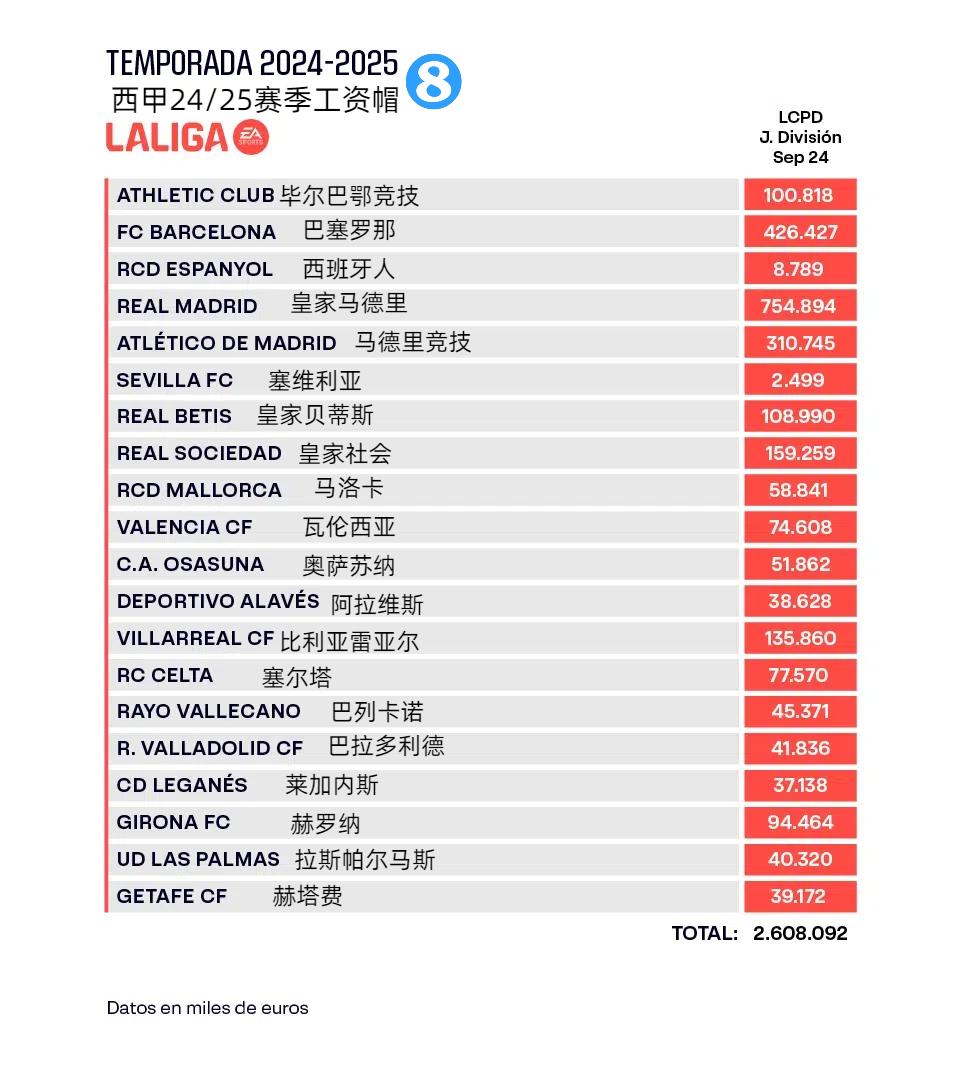 西甲工资帽：皇马7.55亿巴萨翻至4.26亿，塞维从1.7亿跳水至250万