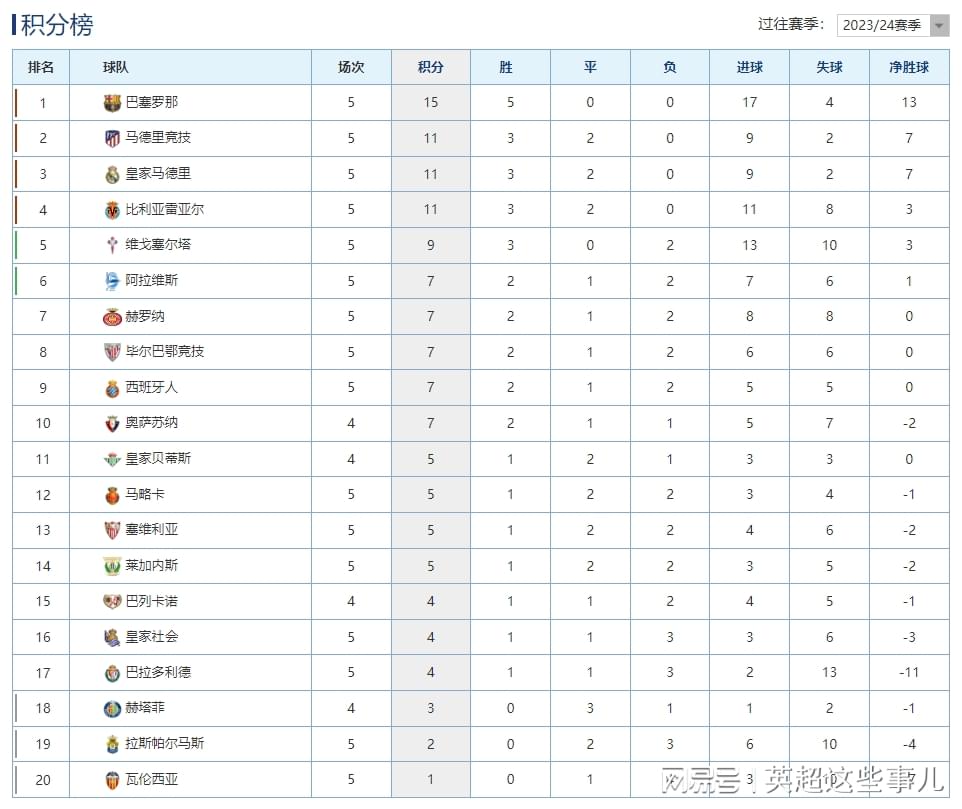 西甲最新积分榜：巴萨4球大胜4分领跑，马竞完胜瓦伦攀升第2！