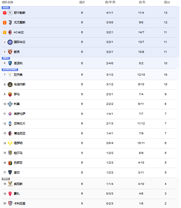 新纪录！意甲榜首再换，六场比赛榜首换六队，此队夺冠后首次领跑