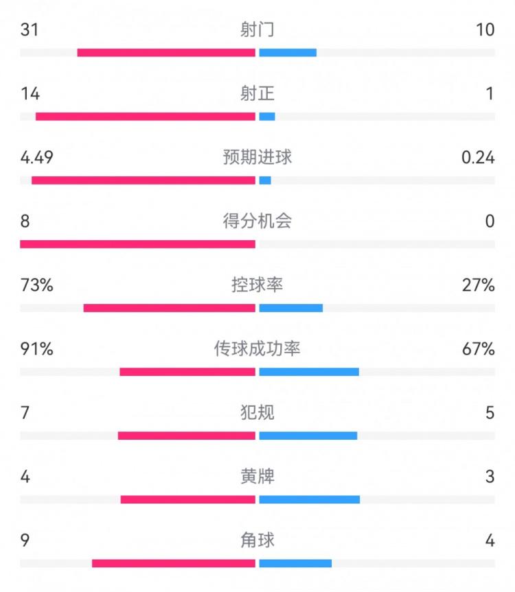 皇马4-1西班牙人全场数据：射门31-10，射正14-1，得分机会8-0