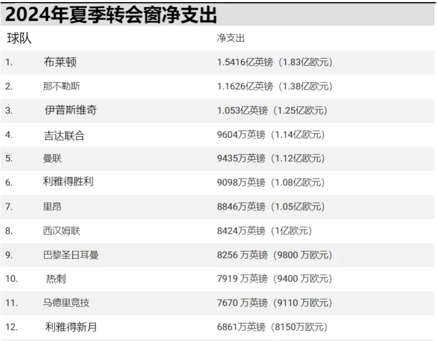 布莱顿2024年夏季转会窗净支出冠绝全球，但新兵未受重用？（一）