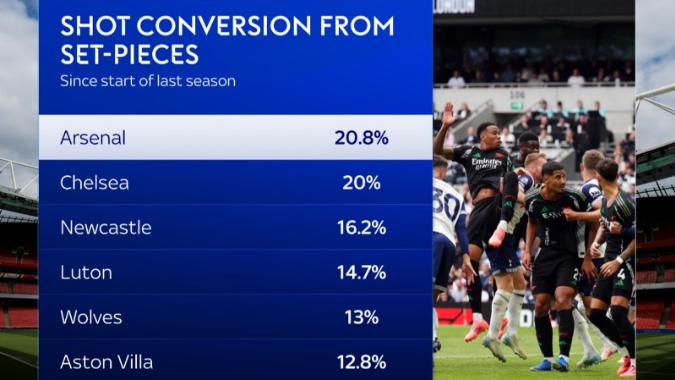 上赛季以来英超定位球射门转化率：阿森纳20.8%最高，蓝军20%次席