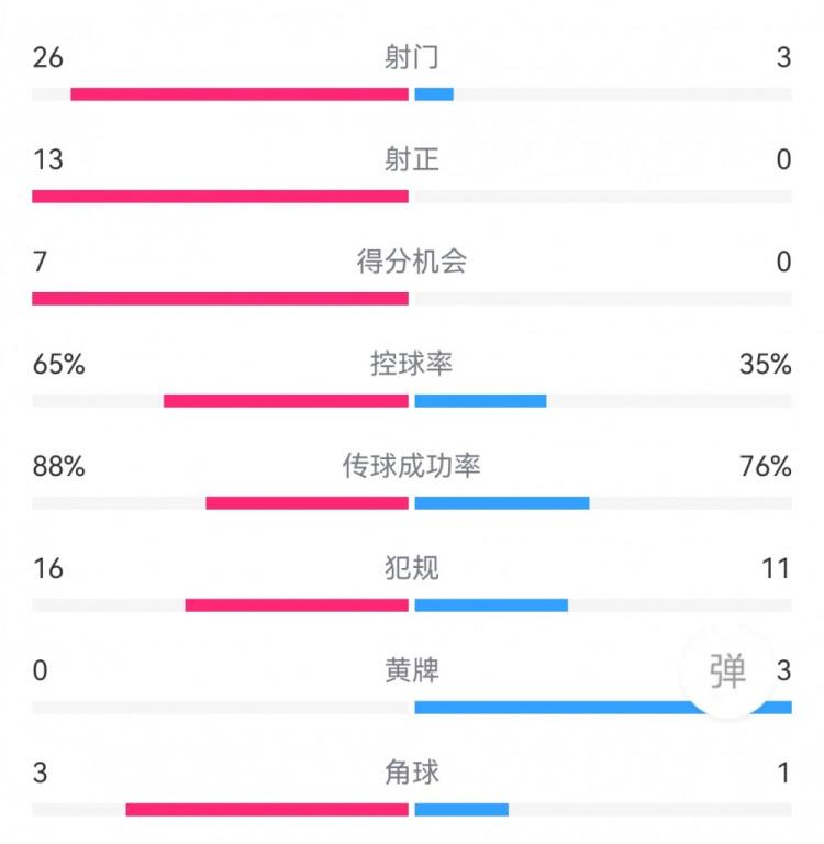 碾压！曼联7-0巴恩斯利数据：射门26-3，射正13-0，得分机会7-0