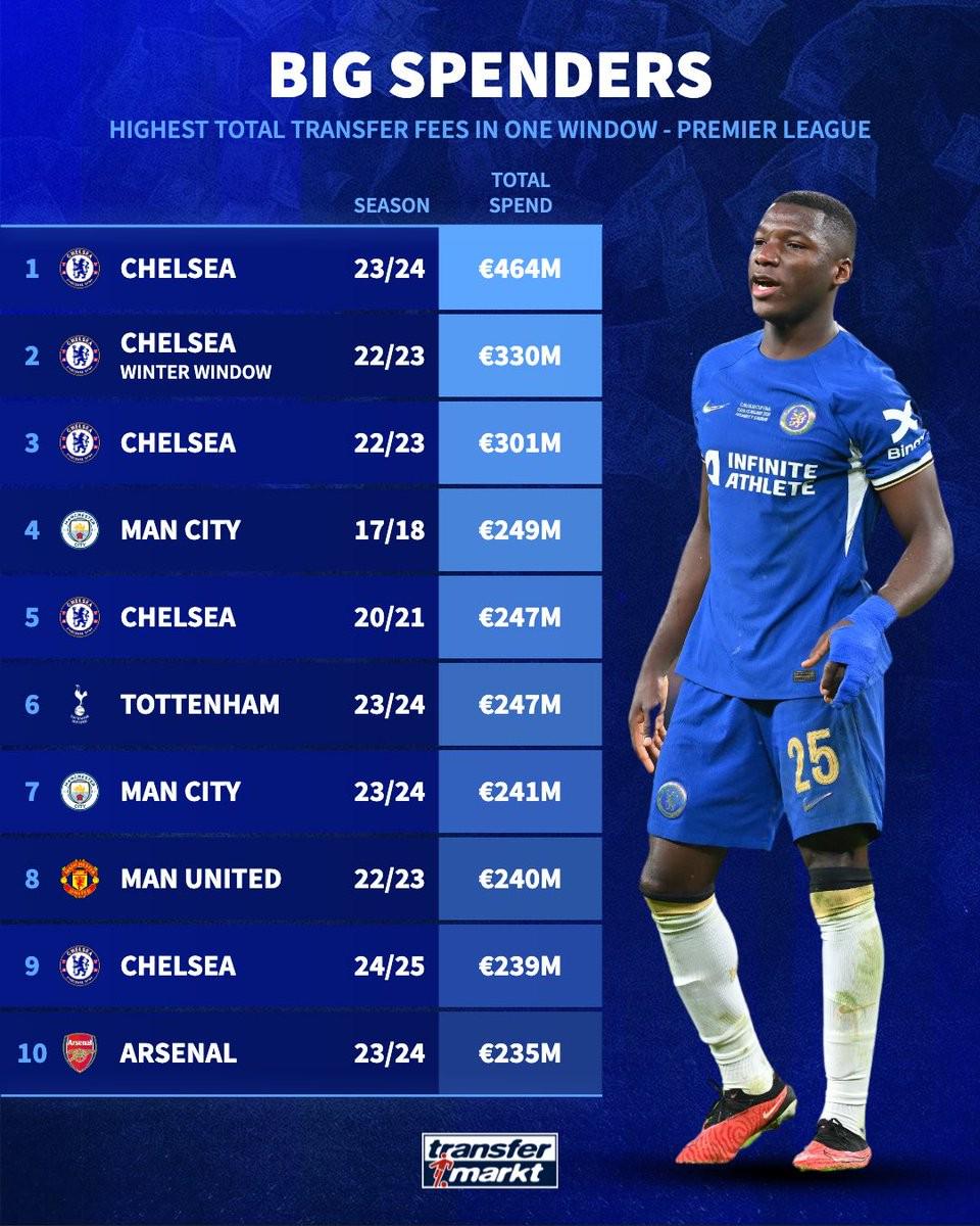 英超俱乐部单个转会窗支出排行TOP10：切尔西包揽前三+独占5席