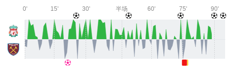 利物浦vs西汉姆联全场数据：射门数21-12，射正数11-3