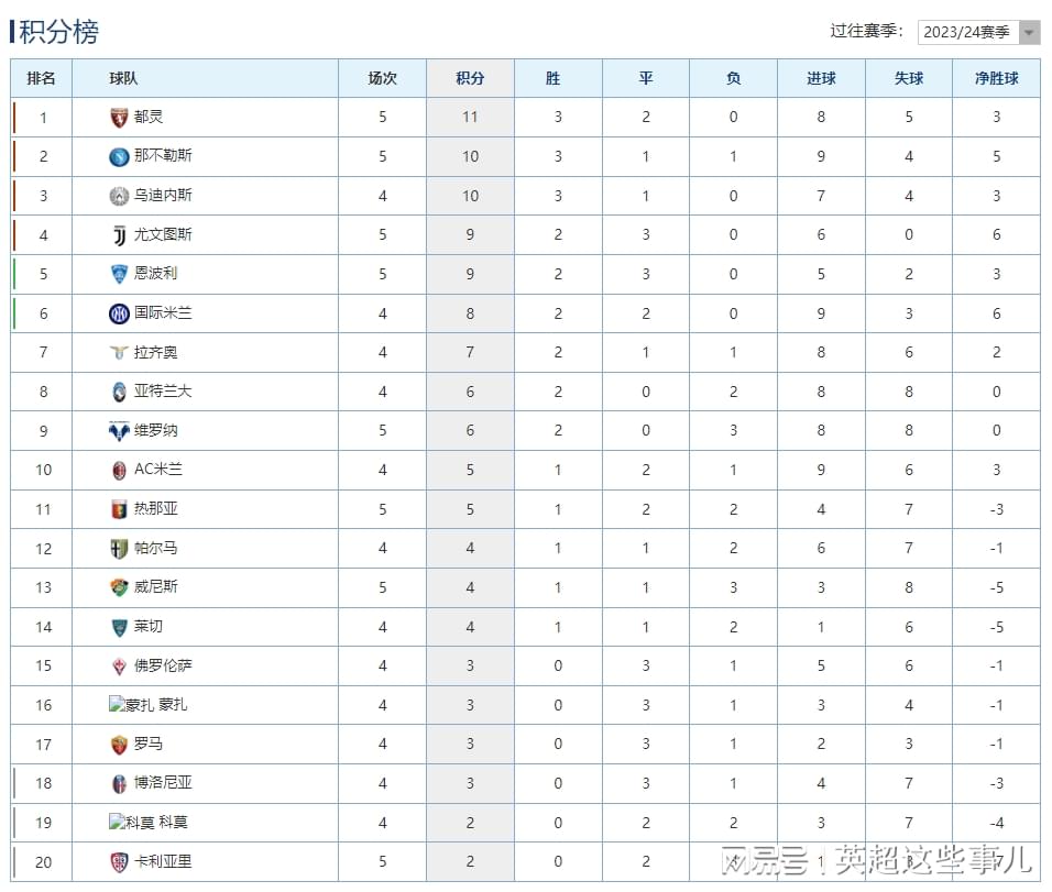 意甲最新积分榜：尤文战平强敌遭到3连平，升班马拿到赛季首胜！