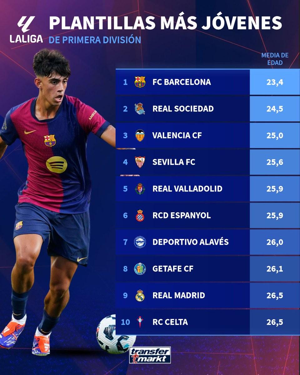 本赛季西甲平均年龄排名：巴萨23.4岁最低，皇马26.5岁第9