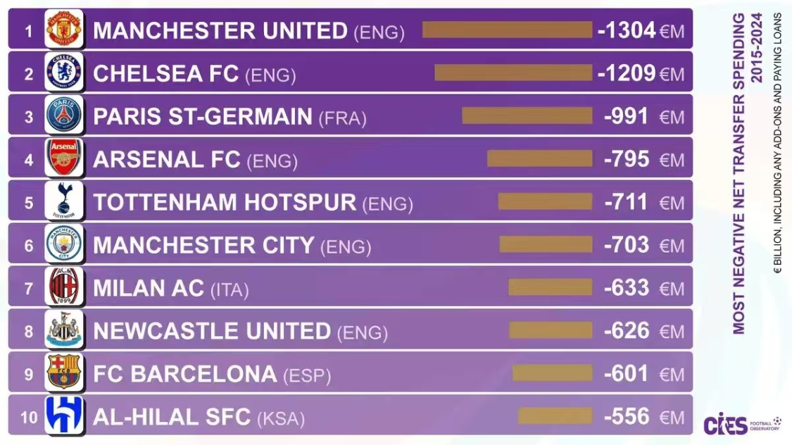 近10年转会净支出榜：曼联遥遥领先