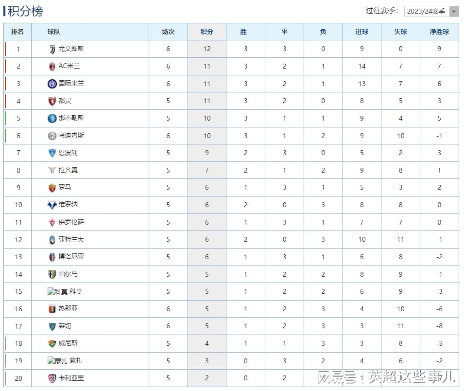 意甲最新积分榜：劳塔罗2球国米客胜乌鸡，尤文登顶6轮未丢球！