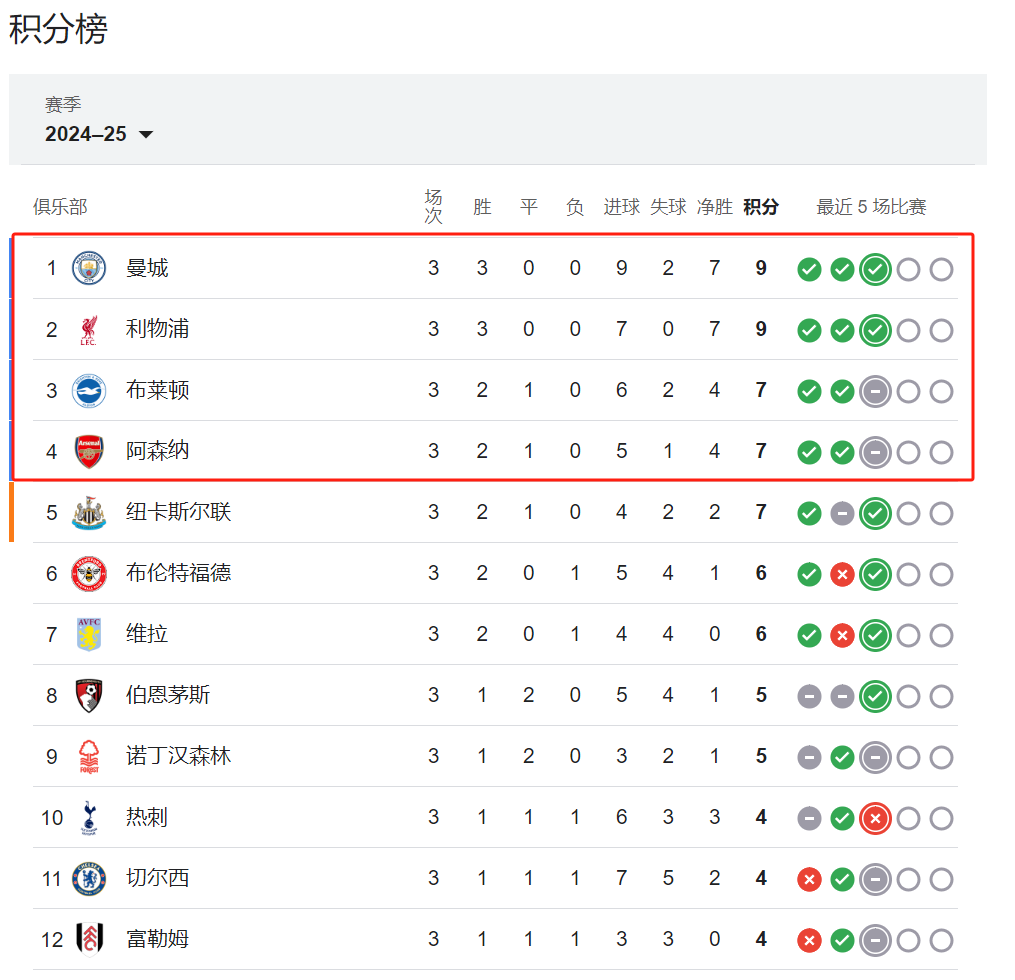 英超争冠三强曼城、阿森纳、利物浦9月份赛程难度排名！