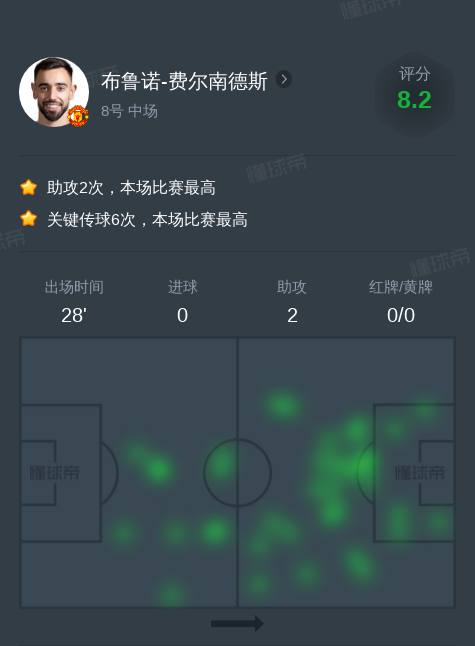 布鲁诺-费尔南德斯vs巴恩斯利全场数据：2助攻，6次关键传球