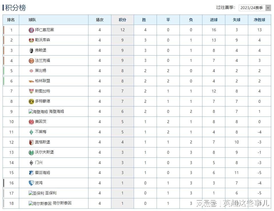 德甲最新积分榜：勒沃库森绝杀攀升第2，多特蒙