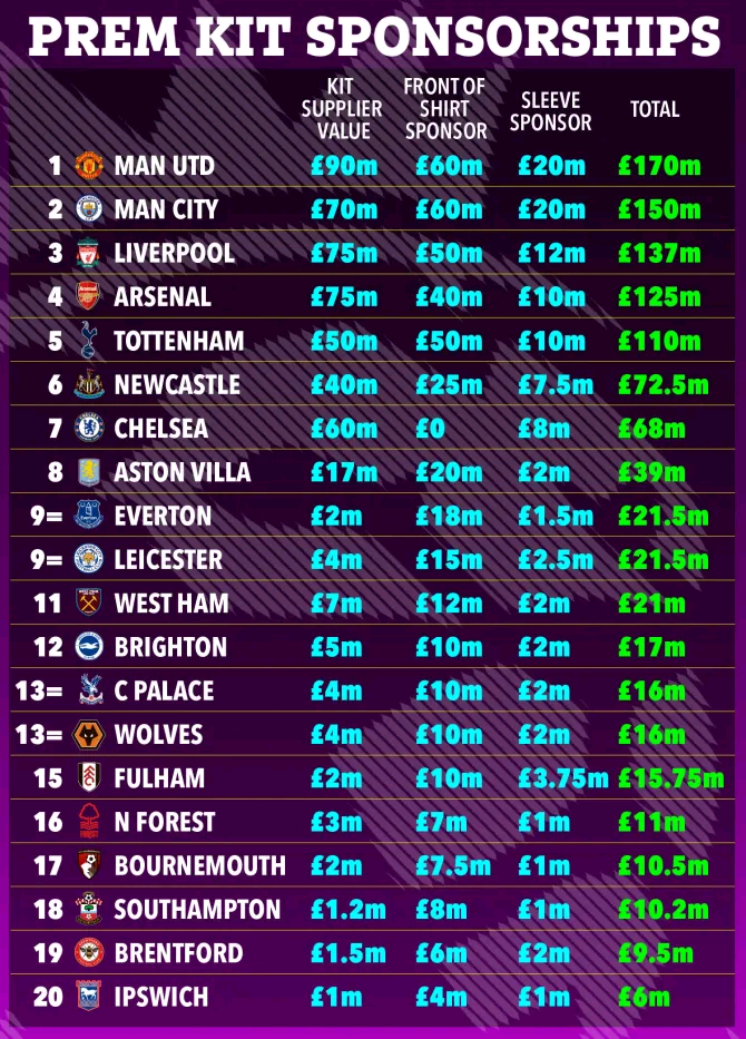 英超球衣赞助收入：曼联年收入1.7亿磅居首 切尔西不及红魔一半