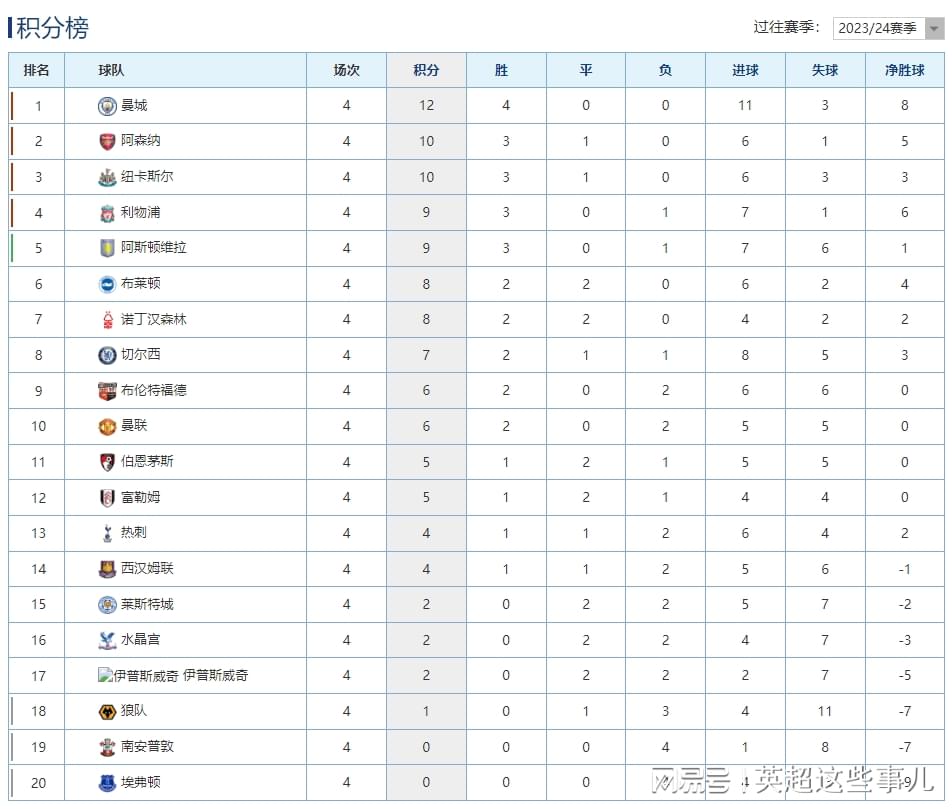 英超最新积分榜：阿森纳客胜热刺位居第2，纽卡斯尔逆转攀升第3！