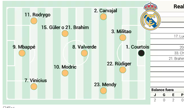阿斯报预测皇马首发：库尔图瓦、莫德里奇先发 姆巴佩继续出任中锋