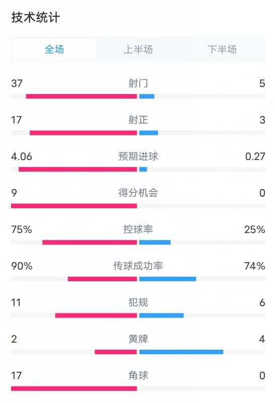 阿森纳4-2莱斯特城数据：射门37-5，进球机会9-0，角球17-0