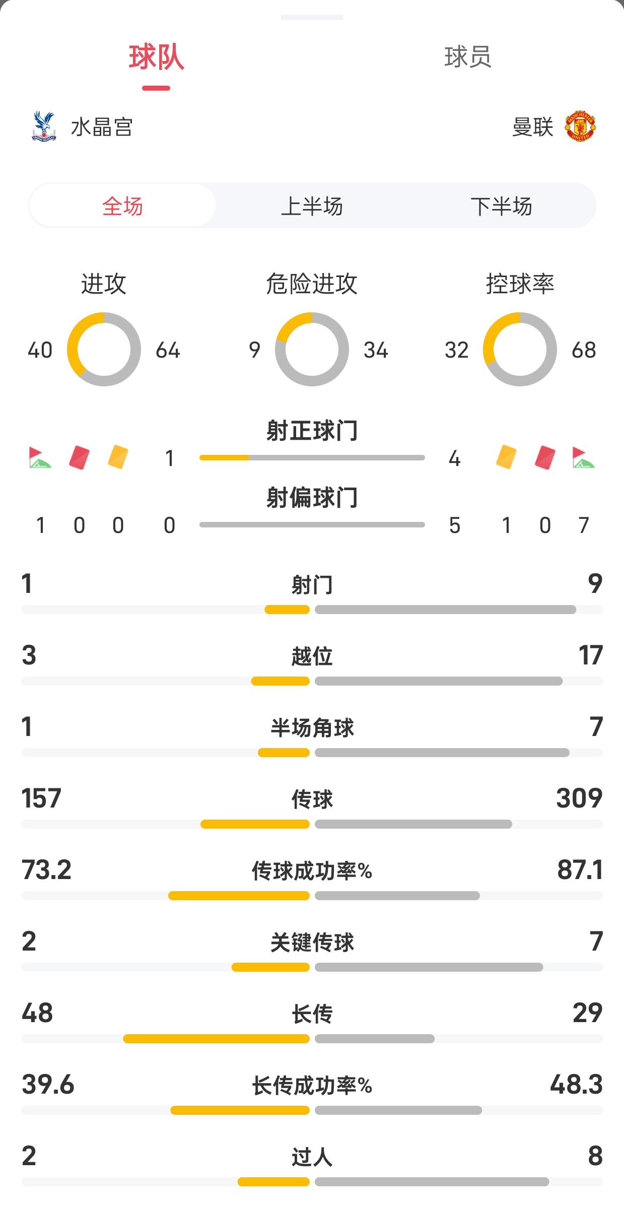 雷声大雨点小！曼联半场控球率7成射门数9比1 但始终无法完成破门