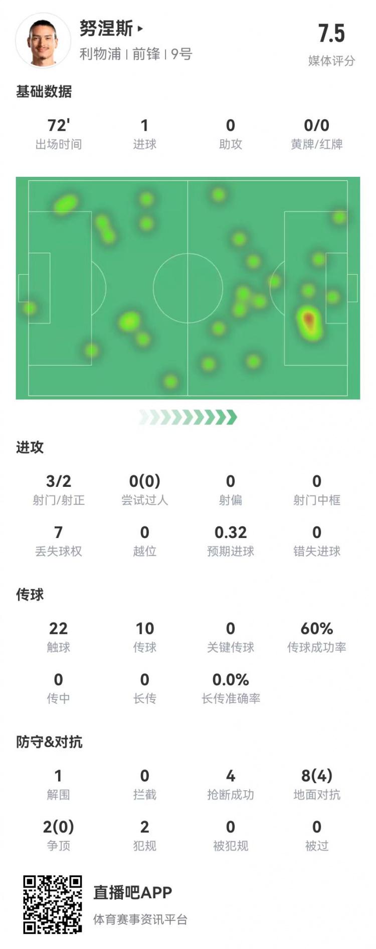 铁树开花！努涅斯本场数据：3射2正进1球+4抢断 获评7.5分