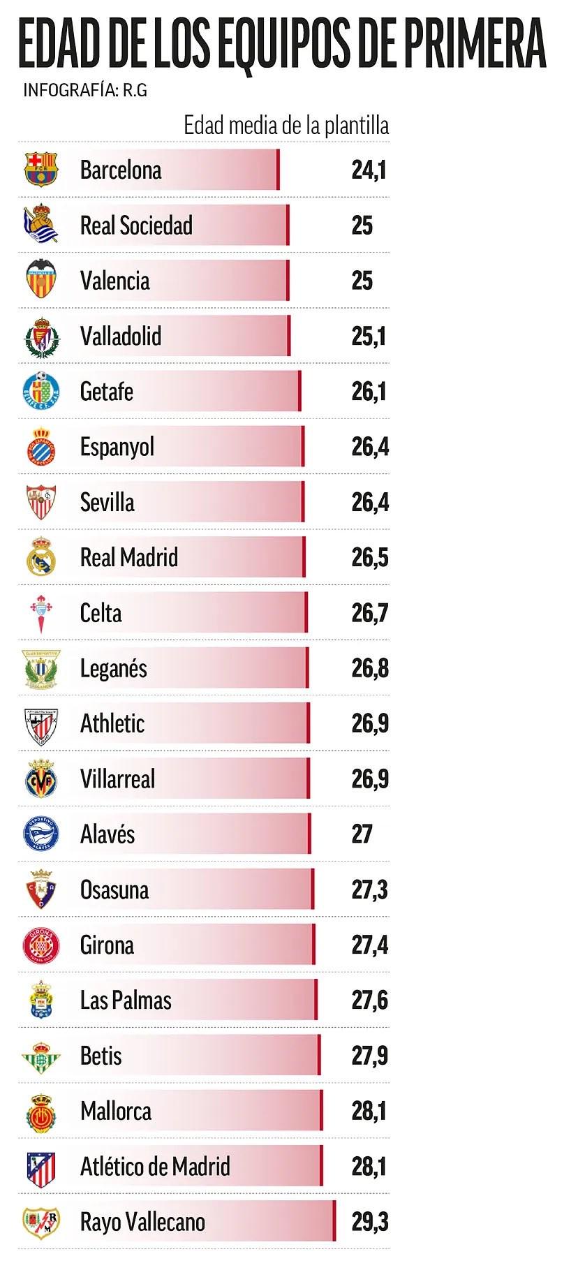 本赛季西甲球队平均年龄：巴萨24.1岁最低，皇马26.5岁
