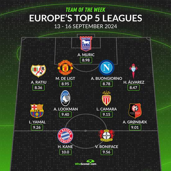WhoScored五大联赛本周最佳阵容：凯恩、亚马尔