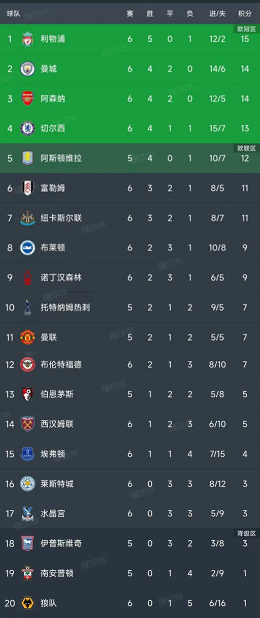 英超最新积分榜：利物浦2-1登顶，曼城1-1丢榜首，枪手4-2升第3