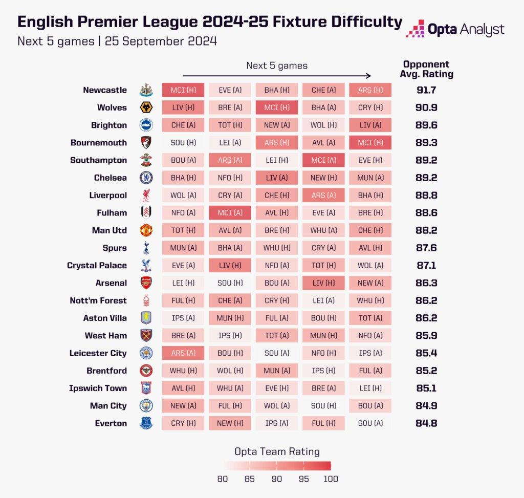 英超各队未来5轮赛程难易程度：纽卡最艰难，曼城第二容易