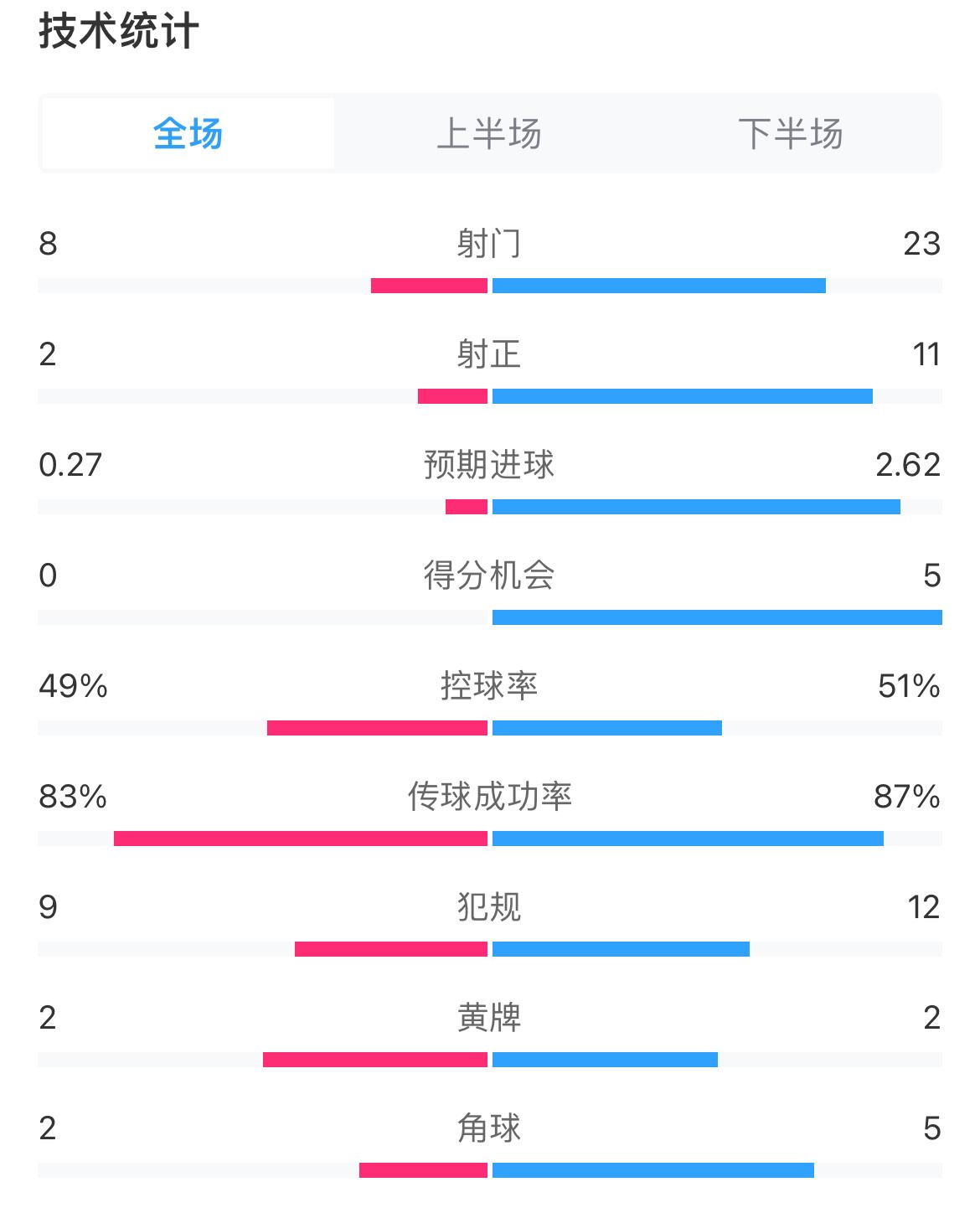 主场羞辱式输球！米兰被红军射正11次，预期进球0.27-2.62被碾压