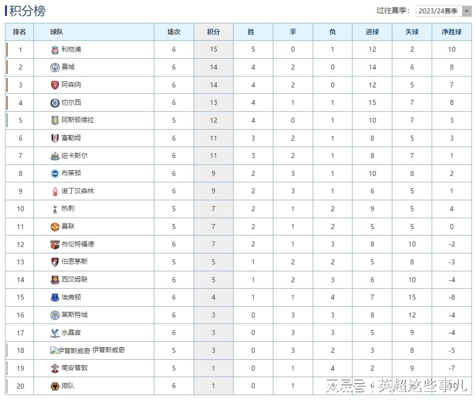 英超最新积分榜：利物浦客胜1分优势登顶，曼城战平连续2轮不胜！