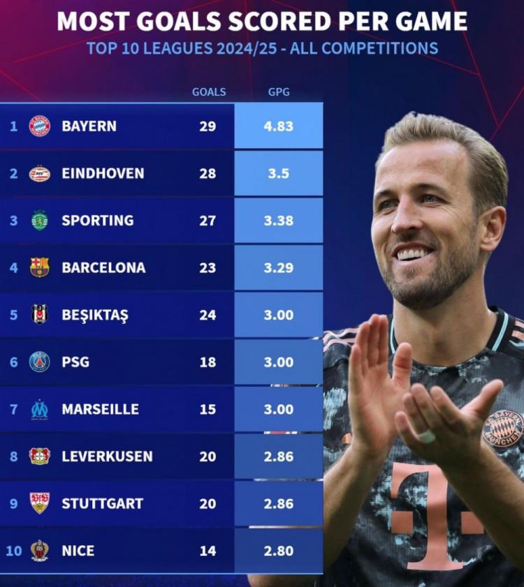 本赛季欧陆场均进球榜：拜仁4.83球居首，巴萨、
