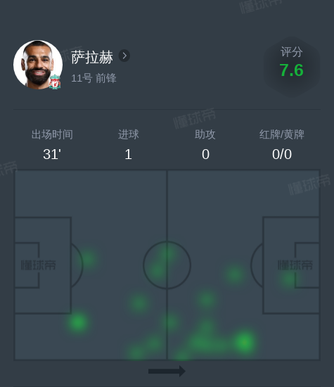 萨拉赫vs西汉姆联全场数据：1进球