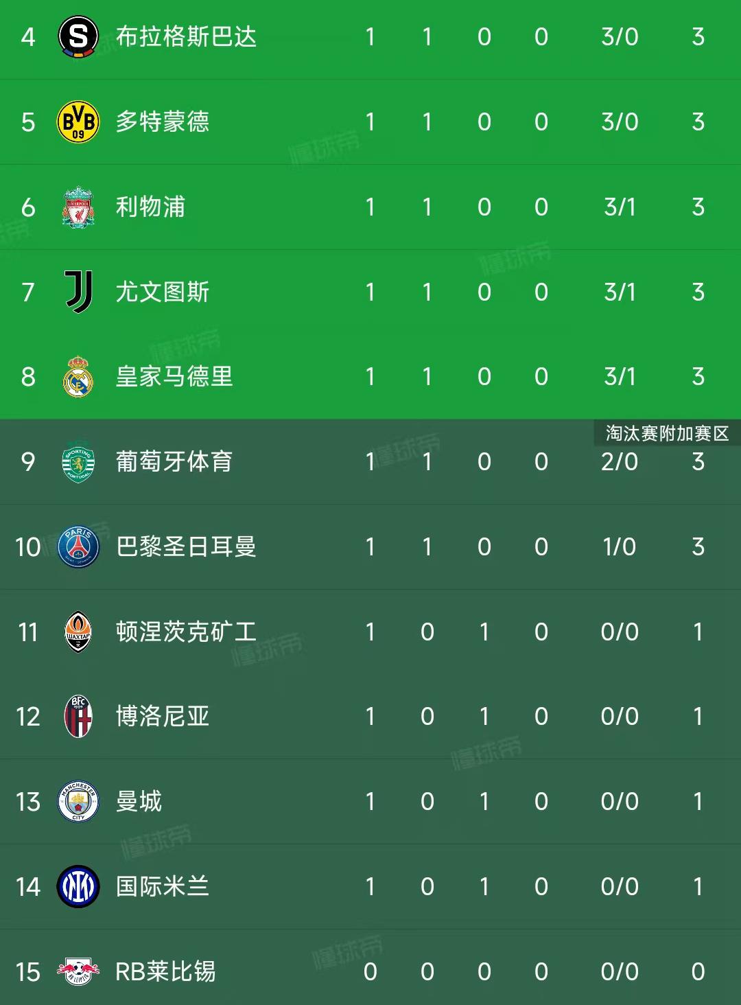 欧冠最新积分榜：多特3-0排第5，曼城0-0排第13，巴黎1-0排第10