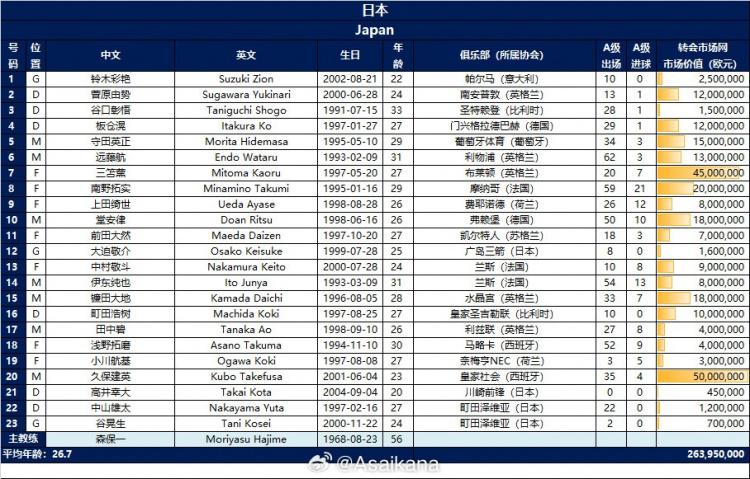 日本队球员号码：铃木彩艳1号、三笘薰7号、堂安