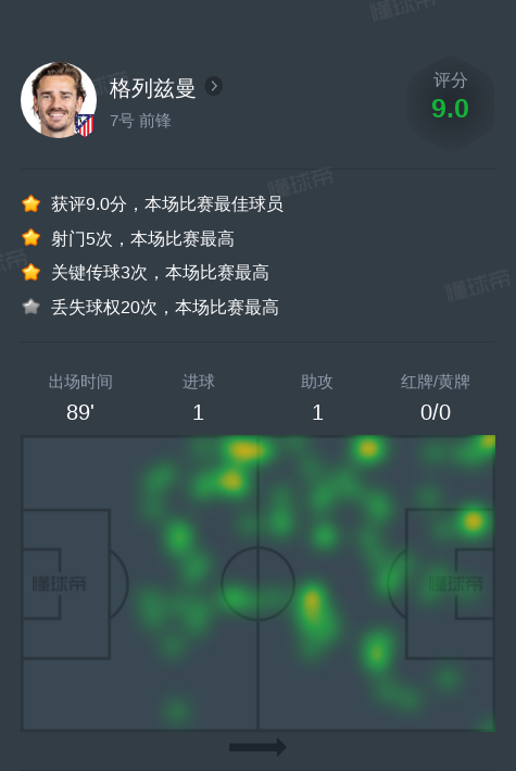 格列兹曼vsRB莱比锡全场数据：1进球，1助攻，3