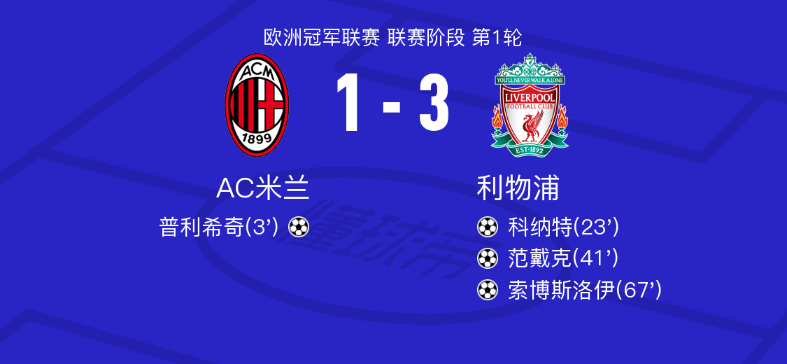 AC米兰vs利物浦全场数据：射门数8-23，射正数2-11