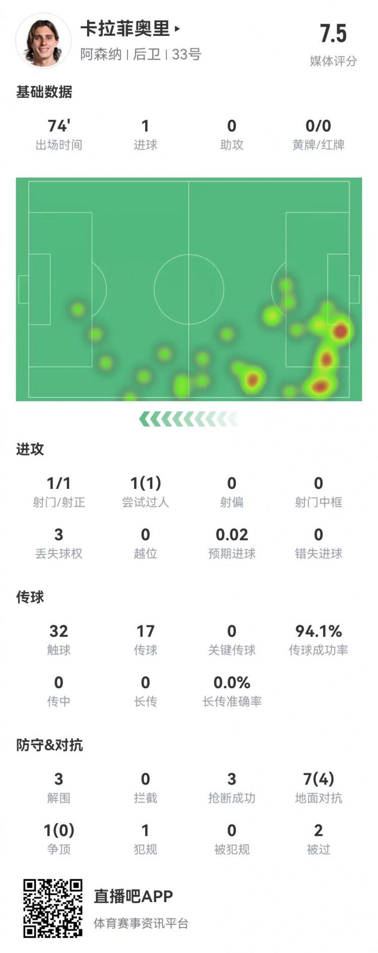 卡拉菲奥里本场数据：1球+3解围3抢断 8对抗4成功 获评7.5分