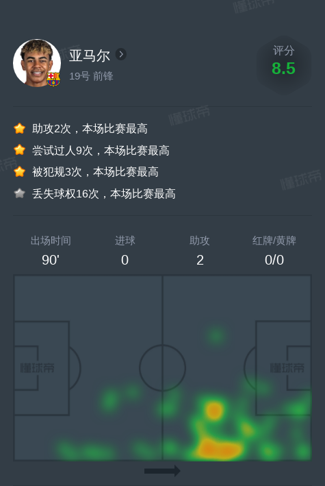 亚马尔vs巴拉多利德全场数据：2助攻，3次关键传球
