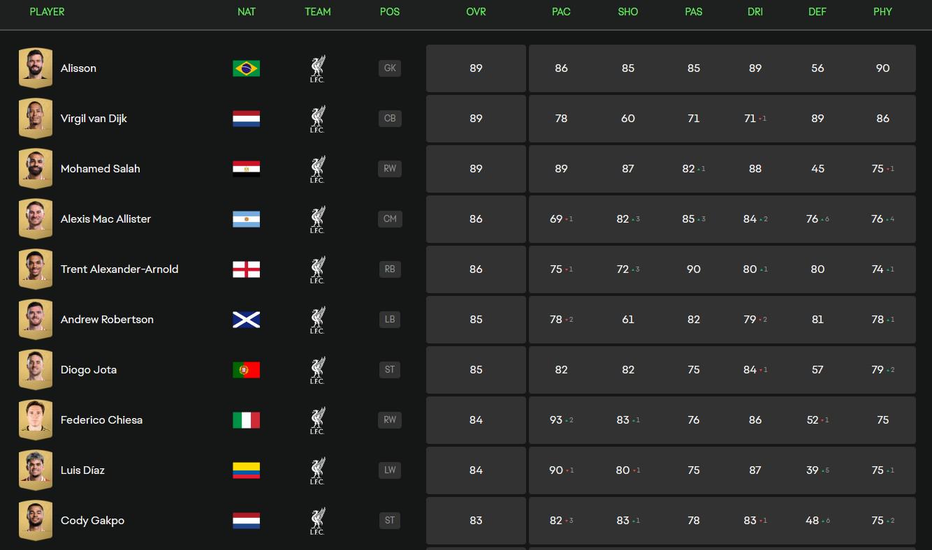 FC25利物浦球员能力值：阿利松、范戴克和萨拉赫均为89