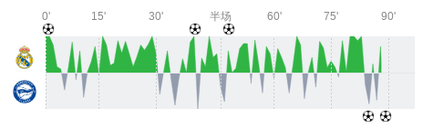 皇家马德里vs阿拉维斯全场数据：射门数10-12，射正数4-3
