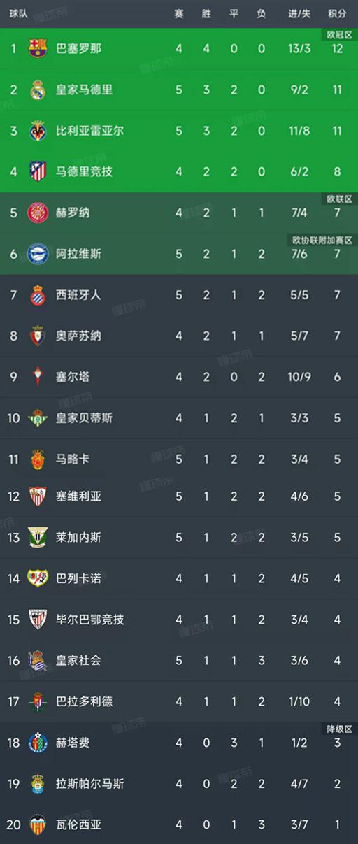 西甲最新积分榜：皇马2-0排第2，黄潜2-1第3，塞维利亚1-0首胜