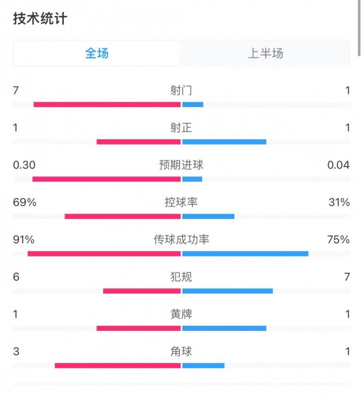 拜仁1-1药厂半场数据：控球率69%-31%，射门7-1