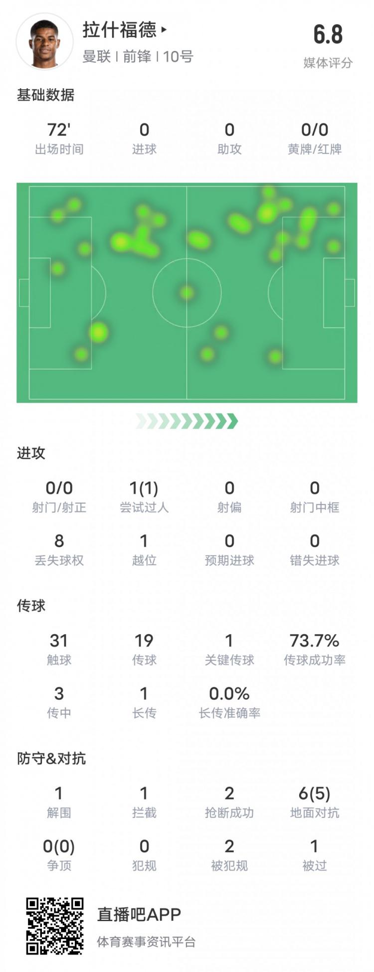 拉什福德本场比赛数据：1关键传球1过人成功1越位，评分6.8