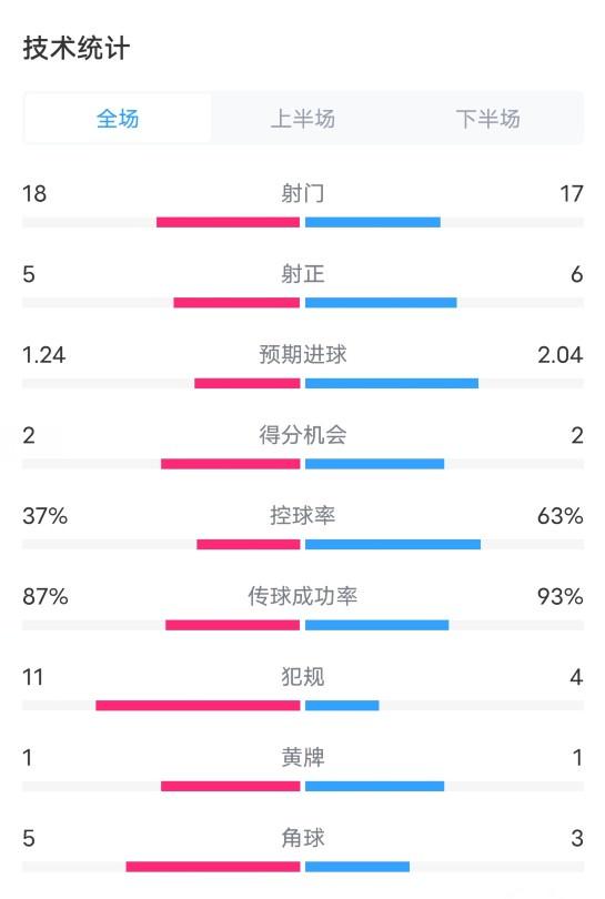 布鲁日0-3多特全场数据：射门18-17，射正5-6，