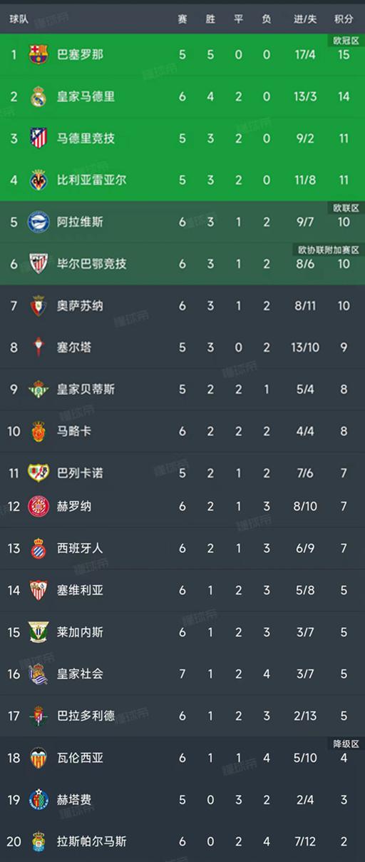 西甲最新积分榜：皇马4-1排第2，赫罗纳0-2排第12，阿拉维斯2-1