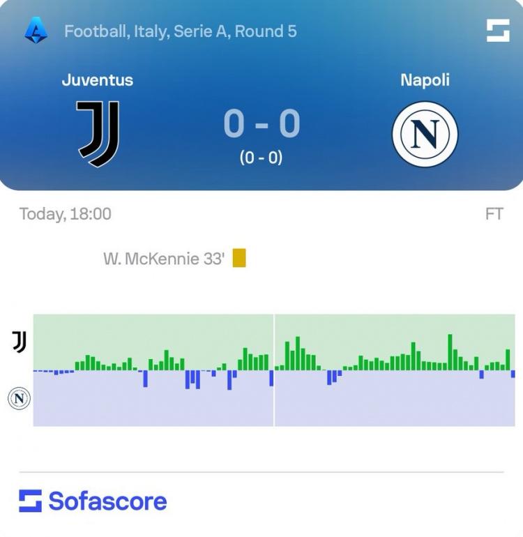 尤文vs那不勒斯全场数据：控球率65%-35%，射门9-8、射正1-1