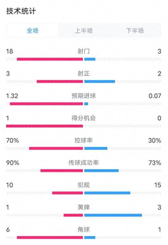 拜仁1-1勒沃库森数据：射门18-3，射正3-2，控球