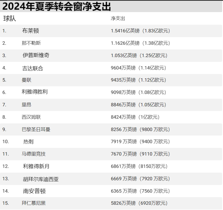 2024年夏季转会窗净支出排名！